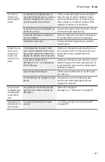 Preview for 81 page of Bosch SHX3AR7 UC Series Operating Instructions Manual