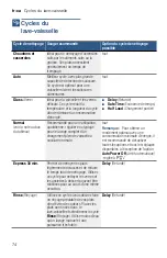 Предварительный просмотр 74 страницы Bosch SHXN8U55UC Operating Instructions Manual