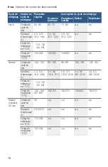 Предварительный просмотр 78 страницы Bosch SHXN8U55UC Operating Instructions Manual