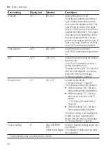 Предварительный просмотр 34 страницы Bosch SMV4HAX00X User Manual