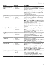 Preview for 27 page of Bosch WAU28PS9SN User Manual And Assembly Instructions