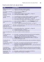 Preview for 47 page of Bosch WAW28441AU Instruction Manual And Installation Instructions