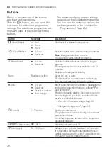 Preview for 32 page of Bosch WAXH2EL0SN User Manual And Installation Instructions