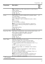 Preview for 27 page of Bosch WGG2440RSN User Manual And Installation Instructions