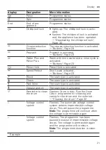 Preview for 21 page of Bosch WGG25401GB User Manual And Installation Instructions