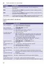 Preview for 32 page of Bosch WVG30441 Instruction Manual And Installation Instructions