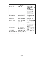 Preview for 104 page of Brother 1660e - B/W Laser Printer Service Manual