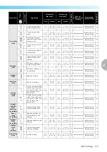 Предварительный просмотр 141 страницы Brother 885-U24 Operation Manual