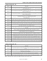 Предварительный просмотр 95 страницы Brother BAS-311E Service Manual