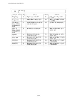 Preview for 235 page of Brother DCP 8040 - B/W Laser - All-in-One Service Manual