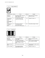 Preview for 247 page of Brother DCP 8040 - B/W Laser - All-in-One Service Manual