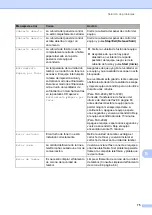 Preview for 87 page of Brother FAX-2840 (Spanish) Manual