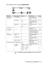 Предварительный просмотр 43 страницы Brother FAX-565 User Manual