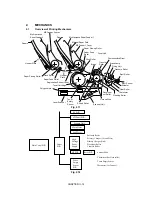 Preview for 32 page of Brother HL-1060 Series Service Manual