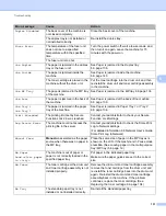 Preview for 137 page of Brother HL-5470DW User Manual