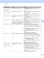 Preview for 138 page of Brother HL-5470DW User Manual