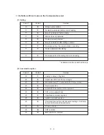 Preview for 155 page of Brother MFC 1870MC Service Manual