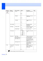 Предварительный просмотр 152 страницы Brother MFC 7345N - Laser Multifunction Center User Manual