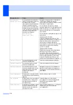 Preview for 128 page of Brother MFC 7440N - B/W Laser - All-in-One (Spanish) Guías Del Usuario Manual