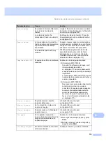 Preview for 129 page of Brother MFC 7440N - B/W Laser - All-in-One (Spanish) Guías Del Usuario Manual