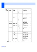 Preview for 158 page of Brother MFC 7440N - B/W Laser - All-in-One (Spanish) Guías Del Usuario Manual