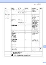 Preview for 141 page of Brother MFC 7460DN Basic User'S Manual