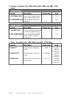 Preview for 44 page of Brother MFC 8600 Operation Manual