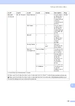 Предварительный просмотр 165 страницы Brother MFC-J6520DW Basic User'S Manual