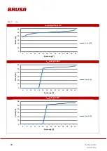 Preview for 48 page of Brusa DMC514 Technical Data And Start-Up