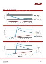 Preview for 49 page of Brusa DMC514 Technical Data And Start-Up