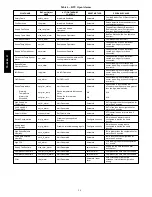 Предварительный просмотр 24 страницы Bryant 548J 04-24
581J 04-28 Controls, Start-Up, Operation And Troubleshooting