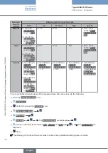 Preview for 164 page of Burkert Flowave 8098 Operating Instructions Manual