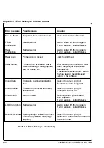 Preview for 122 page of CAB A3 Operator'S Manual