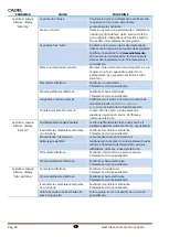 Preview for 26 page of Cadel Alessia Installation, Use And Maintenance Handbook