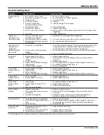 Предварительный просмотр 7 страницы Campbell Hausfeld GN5060 Operating Instructions Manual