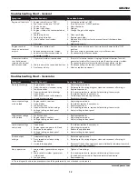 Предварительный просмотр 13 страницы Campbell Hausfeld GW4502 Operating Instructions And Parts Manual