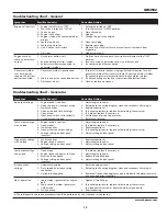 Preview for 13 page of Campbell Hausfeld GW4502 Operating Instructions And Parts Manual