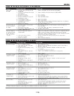 Preview for 33 page of Campbell Hausfeld GW4502 Operating Instructions And Parts Manual