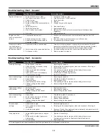 Предварительный просмотр 13 страницы Campbell Hausfeld Welder / Generator GW4500 Operating Instructions And Parts Manual