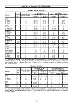 Preview for 13 page of Candy 33001205 Instructions And Advice For Installing, Using And Servicing