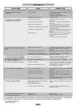 Preview for 32 page of Candy CA51010 Maintenance And User Manual