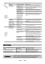 Preview for 27 page of Candy CDI 2L1047 Instruction Manual