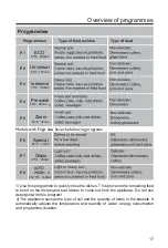 Preview for 19 page of Candy CDPH 2L1049W User Manual