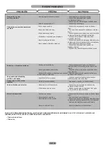 Preview for 102 page of Candy CFLO3550E/1 Maintenance And User Manual