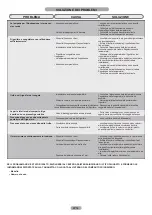 Preview for 12 page of Candy CFLO3550E/N Maintenance And User Manual