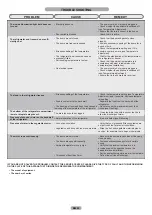 Preview for 22 page of Candy CFLO3550E/N Maintenance And User Manual