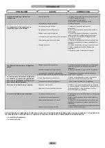 Preview for 32 page of Candy CFLO3550E/N Maintenance And User Manual