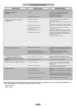 Preview for 92 page of Candy CFLO3550E/N Maintenance And User Manual