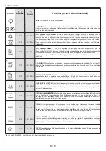 Preview for 70 page of Candy CFSX518/4U User Instructions