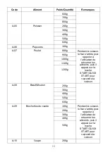 Preview for 91 page of Candy CMGA23TNDB Instructions Manual